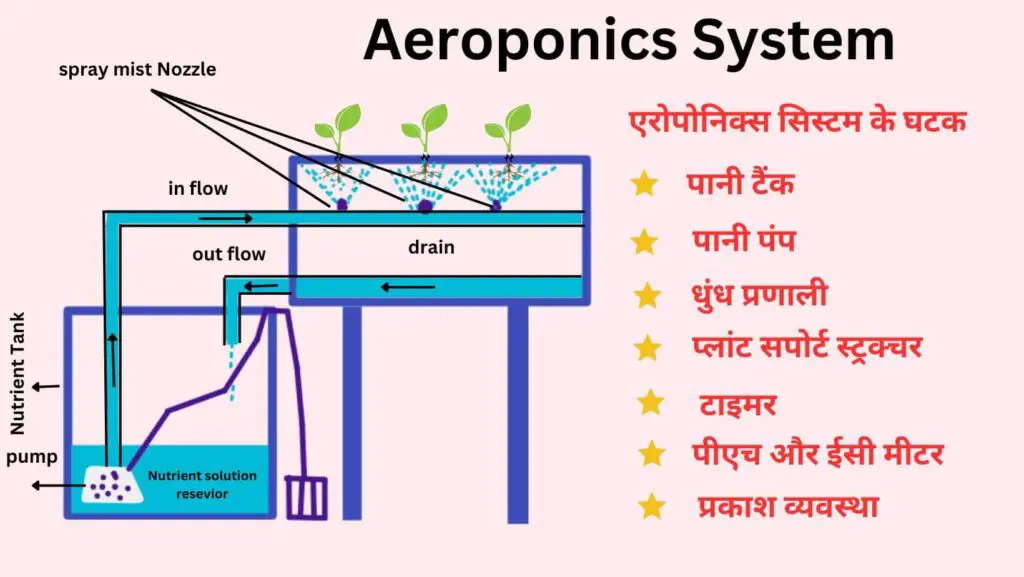 एरोपोनिक्स सिस्टम: एक क्रांतिकारी हाइड्रोपोनिक सिस्टम |aeroponics system| 3 aeroponics system-hydroponic system