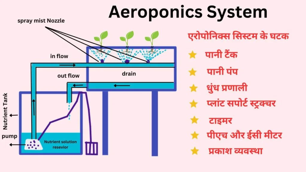एरोपोनिक्स सिस्टम: एक क्रांतिकारी हाइड्रोपोनिक सिस्टम |aeroponics system| 3 aeroponics system-hydroponic system